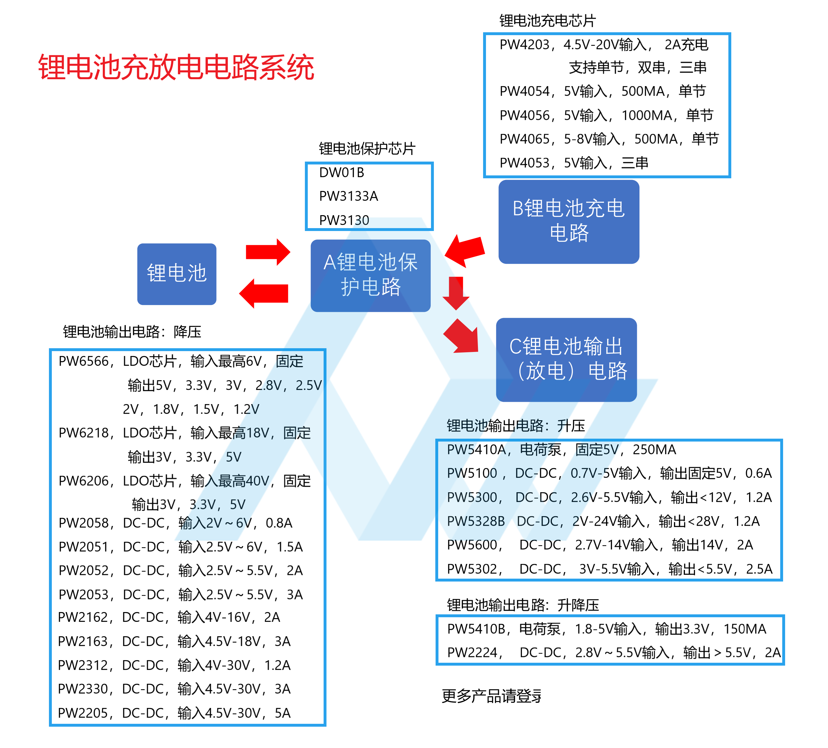 PW6566輸入鋰電池,5V的低功耗LDO穩(wěn)壓IC