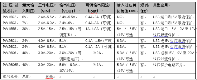 USB過(guò)流保護(hù)芯片，超溫保護(hù)以及反向閉鎖功能