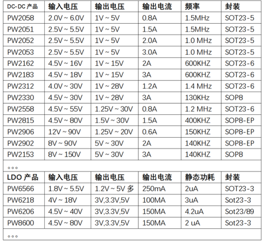 60V 轉(zhuǎn)5V，60V轉(zhuǎn)3.3V，60V轉(zhuǎn)3V開關(guān)降壓芯片和LDO