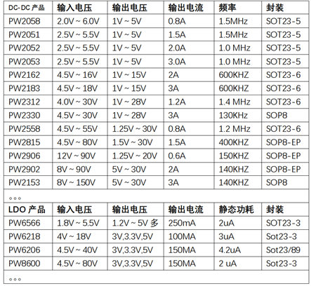 42V轉(zhuǎn)24V,20V, 15V,12V,9V降壓電源芯片,1A-3A選型