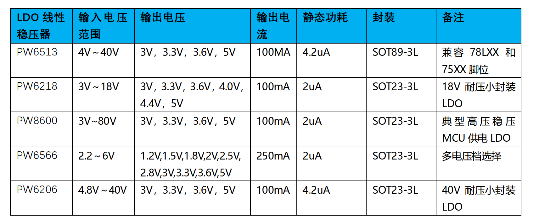 PW6513和PW6206完美代替ME6203，40V，性能更好,價格便宜