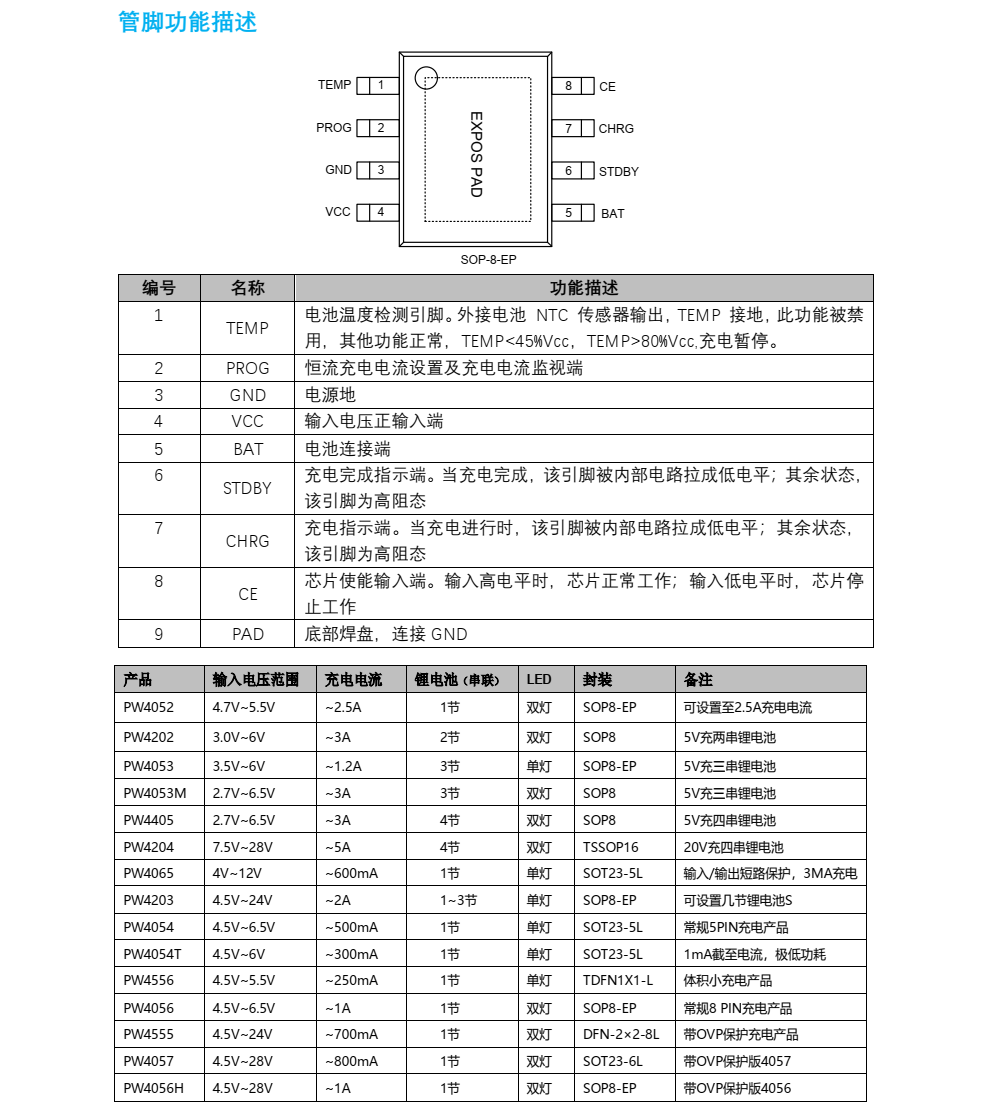 PW4056H,1A充電芯片,高端市場需要的輸入28V過壓保護