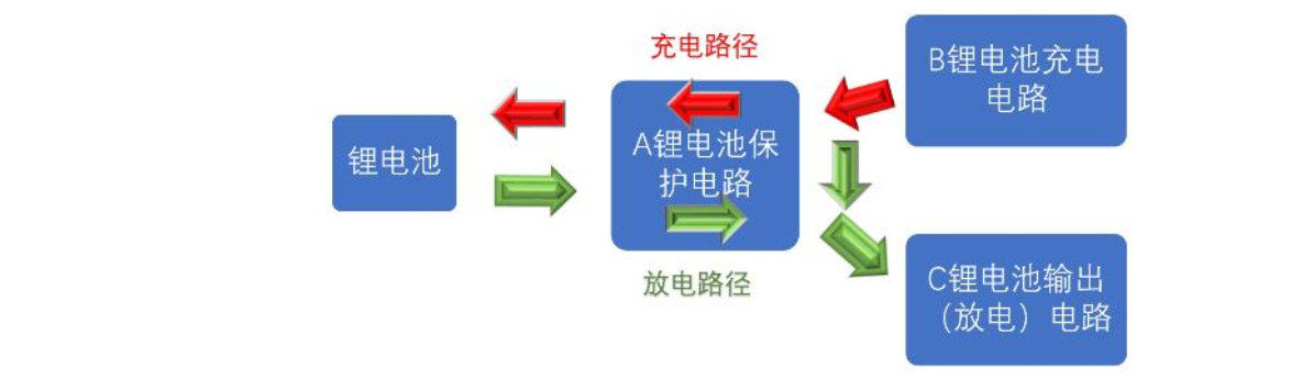 兩節(jié)串聯(lián)鋰電池充放電板,5V2.4A 輸入和輸出同 USB C 口  104號(hào)