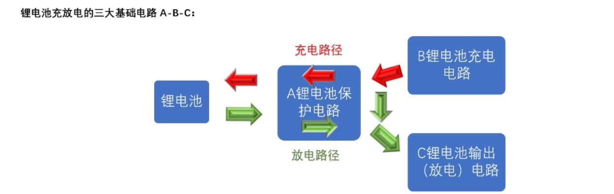 三節(jié)串聯(lián)鋰電池充放電板,5V2A 輸入和輸出同 USB C 口 140號(hào)